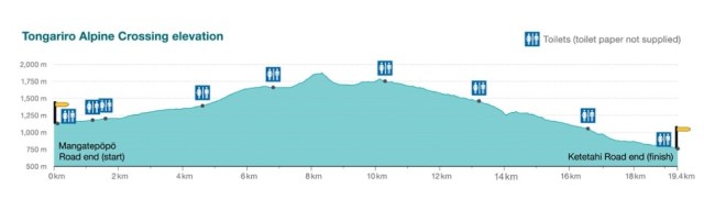 Perfil Tongariro Alpine Crossing elevation